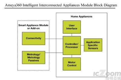 智能互聯(lián)家電模塊解決方案 驅(qū)動(dòng)網(wǎng)絡(luò)技術(shù)領(lǐng)域的創(chuàng)新開發(fā)